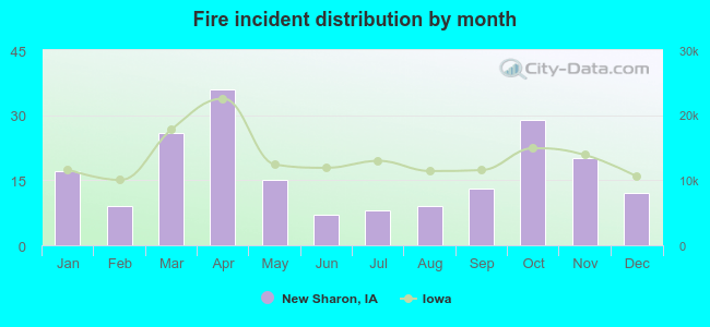 Fire incident distribution by month