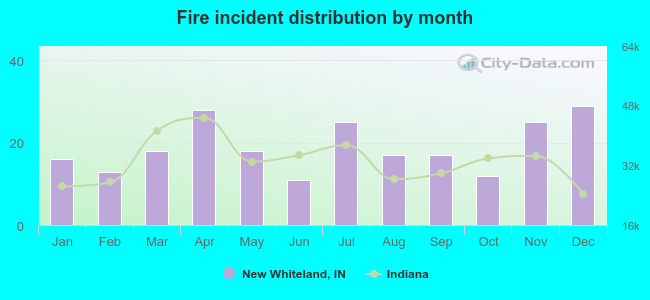 Fire incident distribution by month