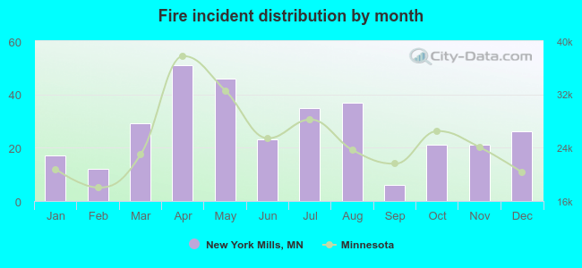 Fire incident distribution by month