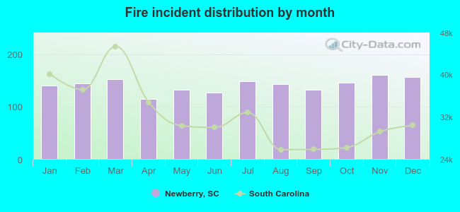 Fire incident distribution by month