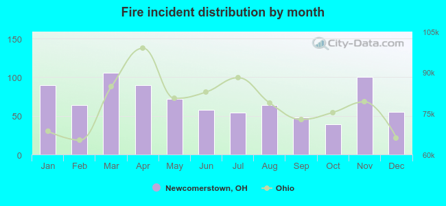 Fire incident distribution by month