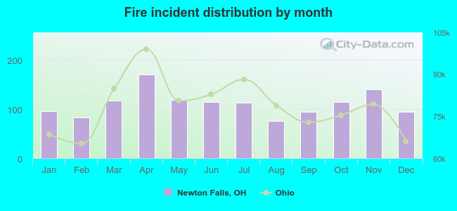 Fire incident distribution by month