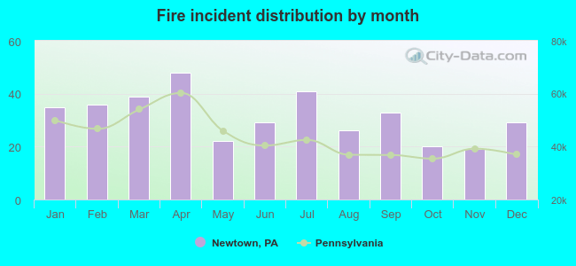 Fire incident distribution by month