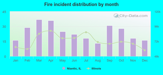 Fire incident distribution by month