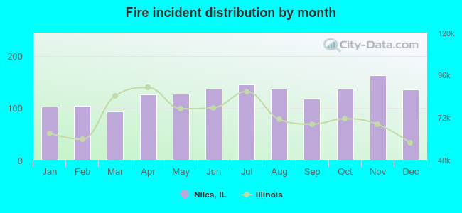 Fire incident distribution by month