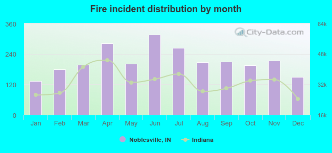 Fire incident distribution by month