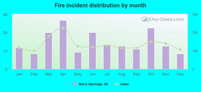 Fire incident distribution by month