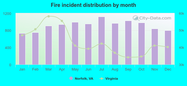 Fire incident distribution by month