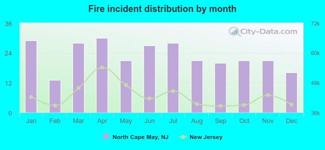 Fire incident distribution by month