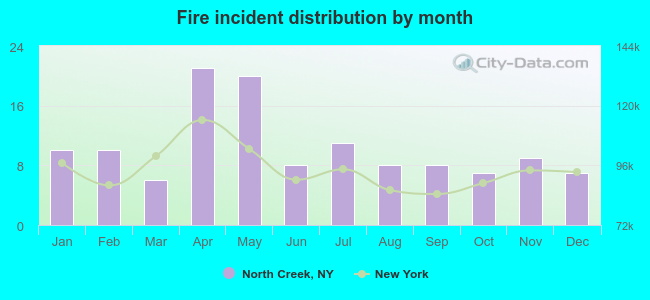 Fire incident distribution by month