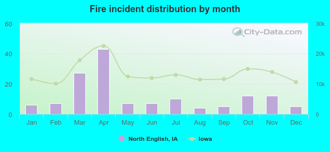 Fire incident distribution by month