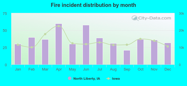 Fire incident distribution by month