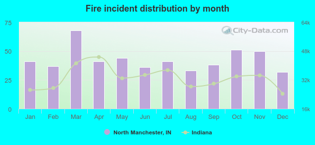 Fire incident distribution by month