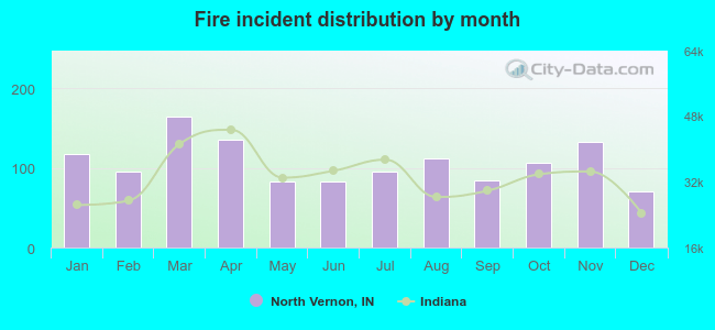 Fire incident distribution by month