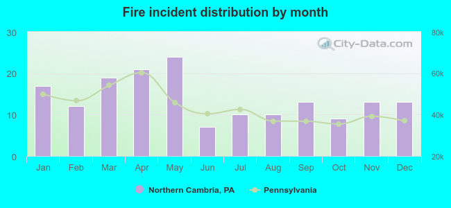 Fire incident distribution by month