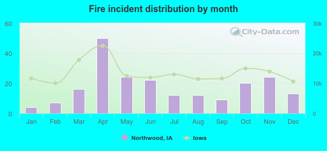 Fire incident distribution by month