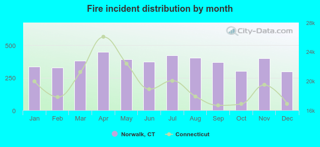 Fire incident distribution by month