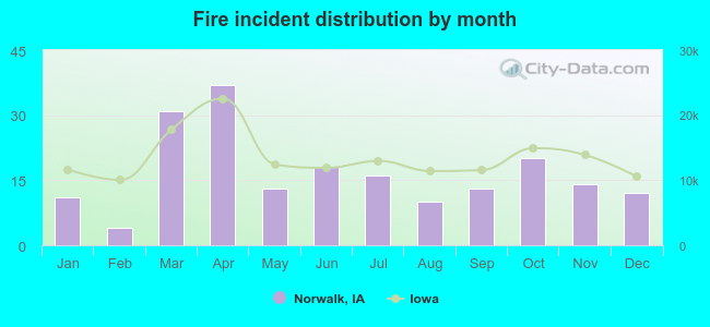 Fire incident distribution by month