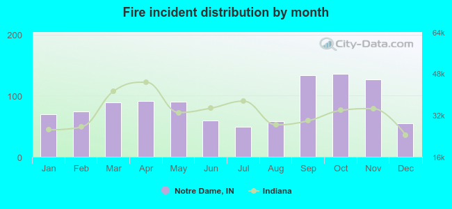 Fire incident distribution by month