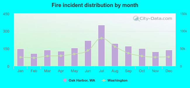 Fire incident distribution by month