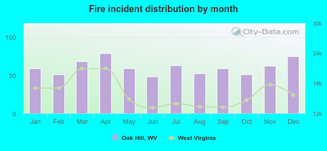 Fire incident distribution by month