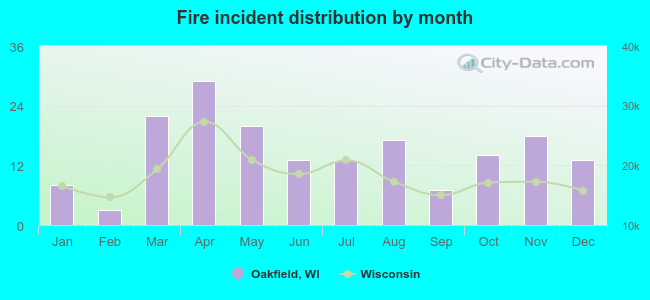 Fire incident distribution by month