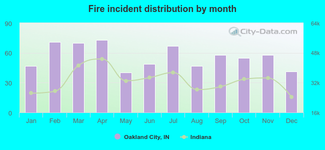 Fire incident distribution by month