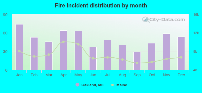 Fire incident distribution by month