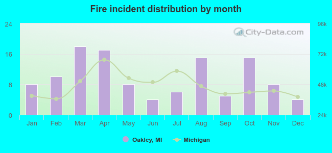 Fire incident distribution by month