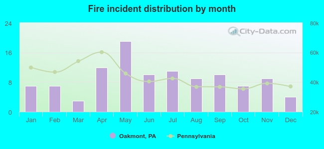 Fire incident distribution by month