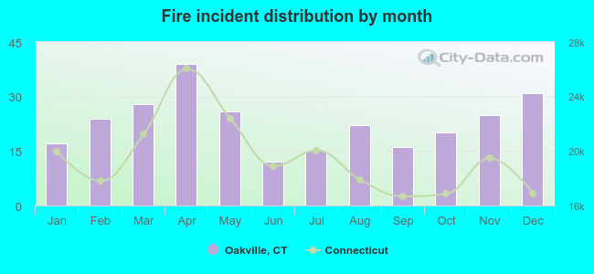 Fire incident distribution by month