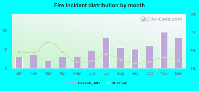 Fire incident distribution by month