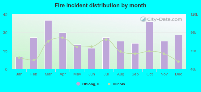 Fire incident distribution by month