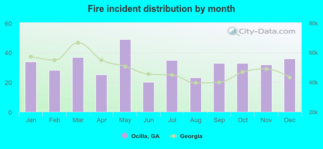 Fire incident distribution by month