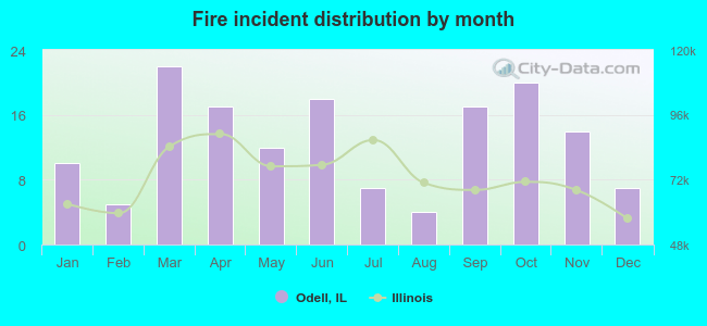 Fire incident distribution by month