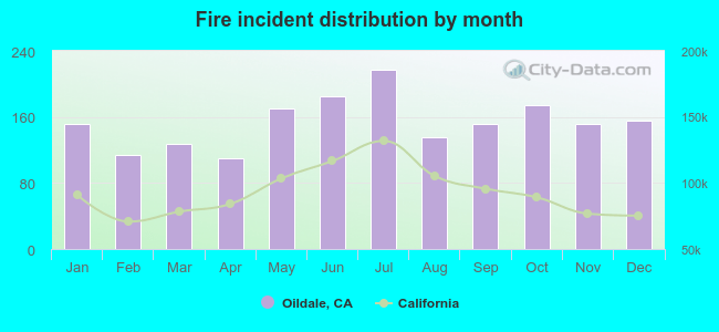 Fire incident distribution by month