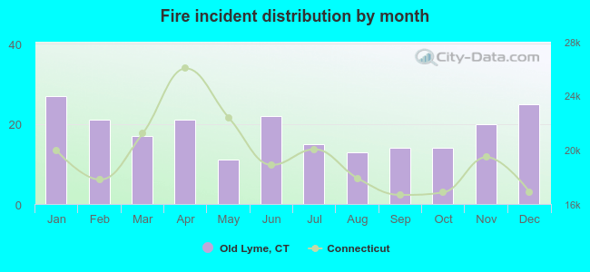 Fire incident distribution by month