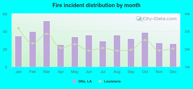 Fire incident distribution by month