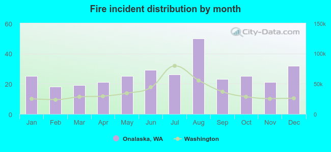 Fire incident distribution by month