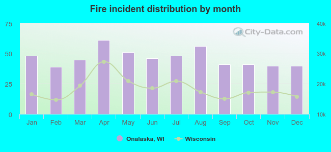 Fire incident distribution by month