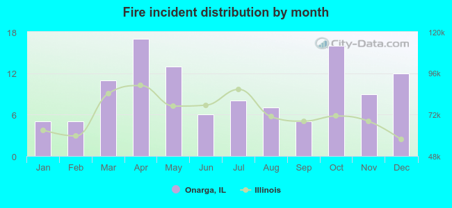 Fire incident distribution by month