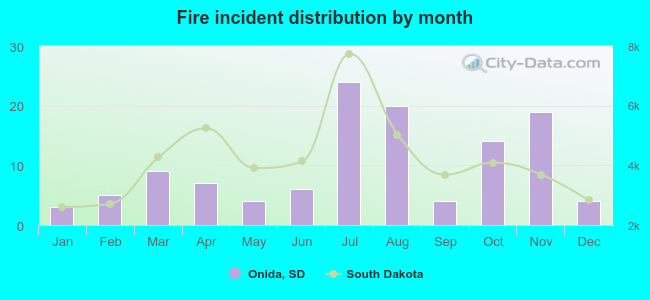 Fire incident distribution by month