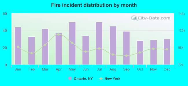 Fire incident distribution by month