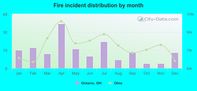 Fire incident distribution by month