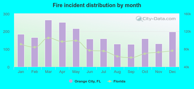 Fire incident distribution by month