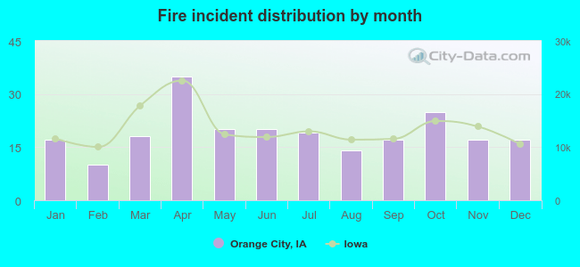 Fire incident distribution by month