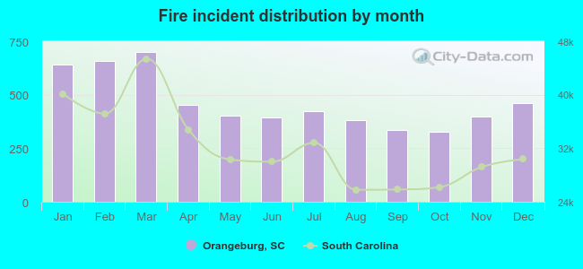 Fire incident distribution by month