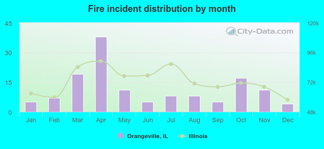 Fire incident distribution by month