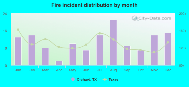 Fire incident distribution by month