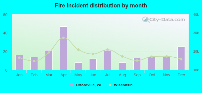 Fire incident distribution by month